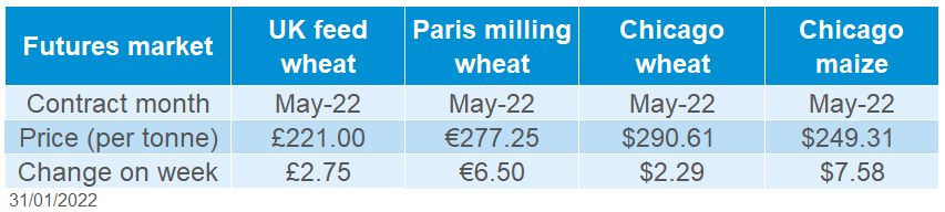 Table showing grain futures prices for Market Report on 31 January 2022